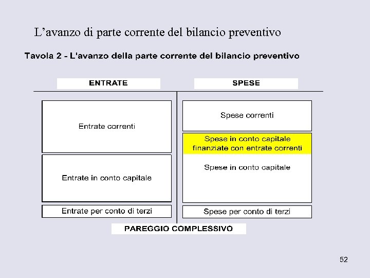L’avanzo di parte corrente del bilancio preventivo 52 