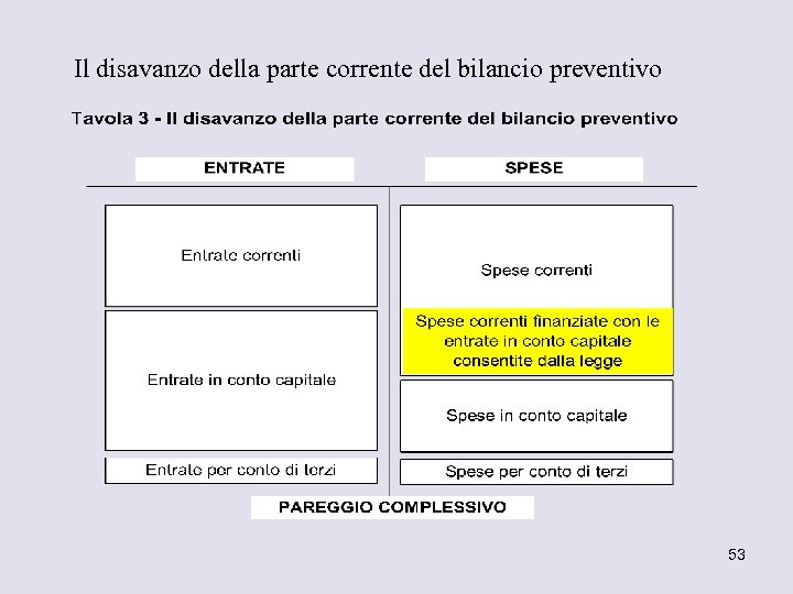 Il disavanzo della parte corrente del bilancio preventivo 53 
