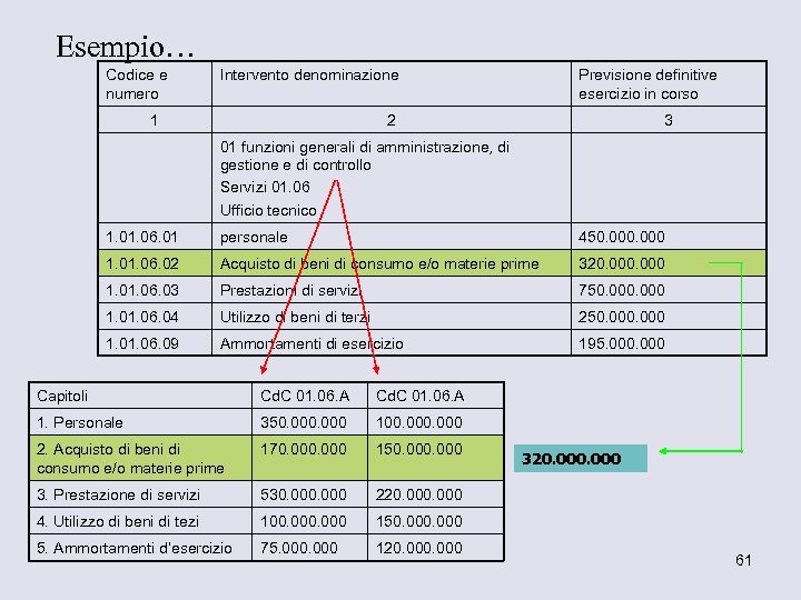 Esempio… Codice e numero Intervento denominazione 1 Previsione definitive esercizio in corso 2 3