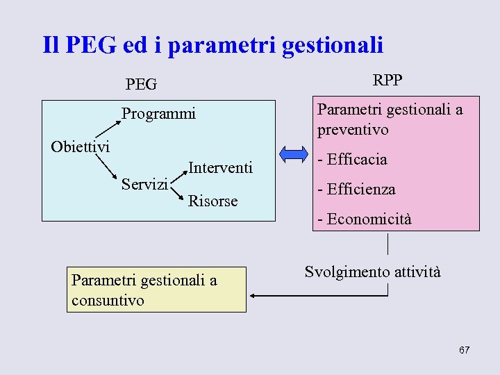 Il PEG ed i parametri gestionali RPP PEG Programmi Obiettivi Servizi Interventi Risorse Parametri