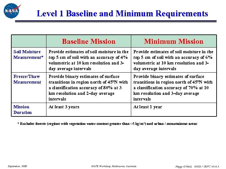 Level 1 Baseline and Minimum Requirements Baseline Mission Minimum Mission Soil Moisture Measurement* Provide