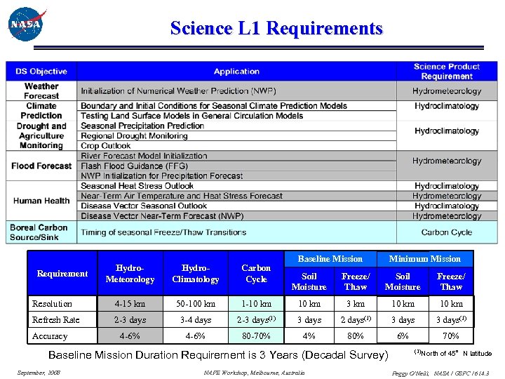 Science L 1 Requirements Hydro. Meteorology Hydro. Climatology Carbon Cycle Resolution 4 -15 km
