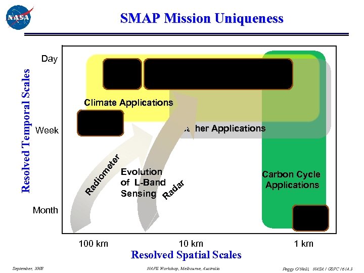 SMAP Mission Uniqueness SMOS SMAP Radar-Radiometer Climate Applications Weather Applications di om et er