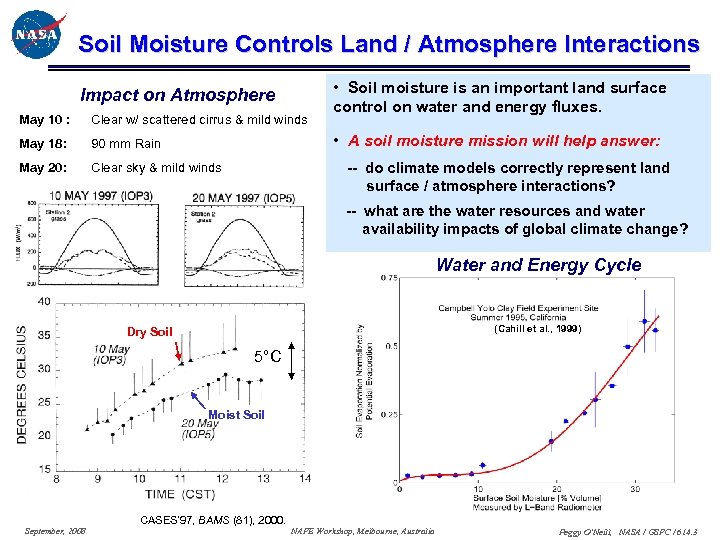 Soil Moisture Controls Land / Atmosphere Interactions Impact on Atmosphere May 10 : Clear