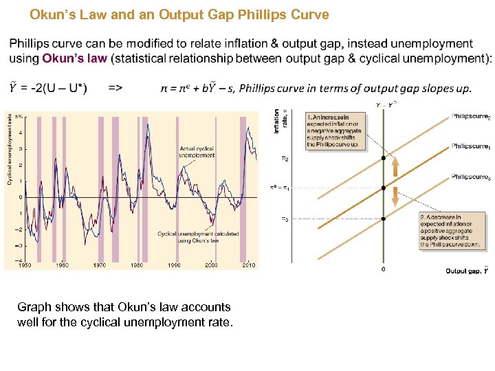 Okun’s Law and an Output Gap Phillips Curve Graph shows that Okun’s law accounts