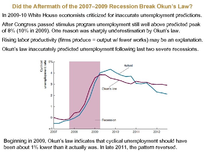 Did the Aftermath of the 2007– 2009 Recession Break Okun’s Law? In 2009 -10