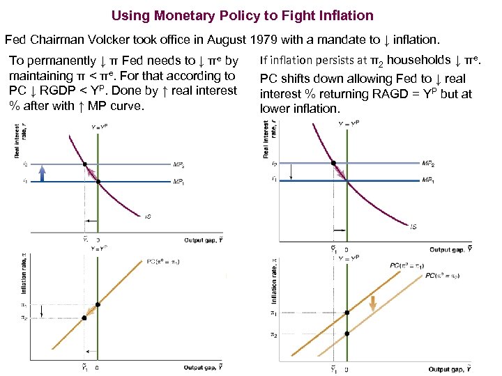 Using Monetary Policy to Fight Inflation Fed Chairman Volcker took office in August 1979