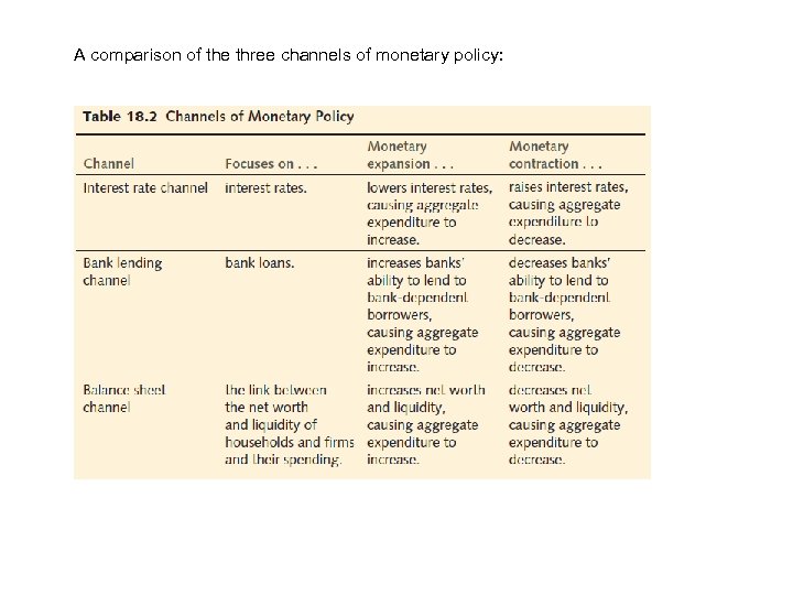 A comparison of the three channels of monetary policy: 