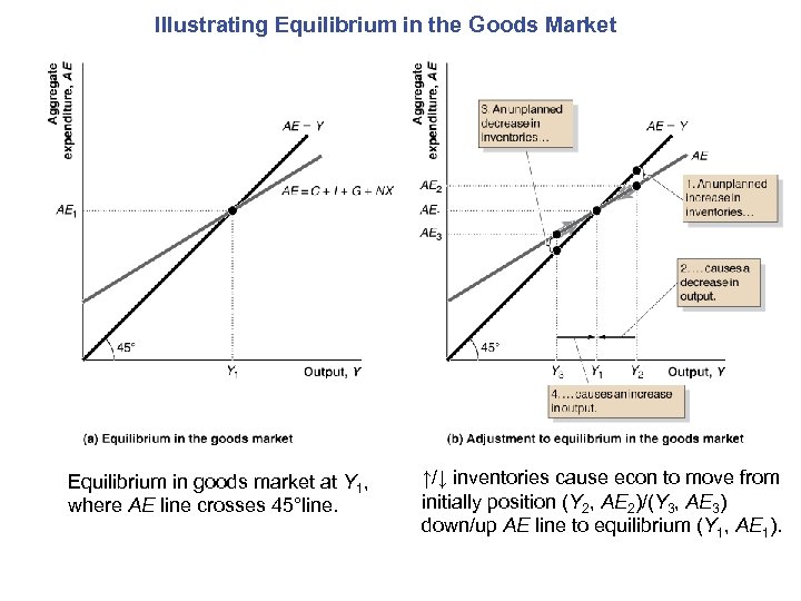 Illustrating Equilibrium in the Goods Market Equilibrium in goods market at Y 1, where