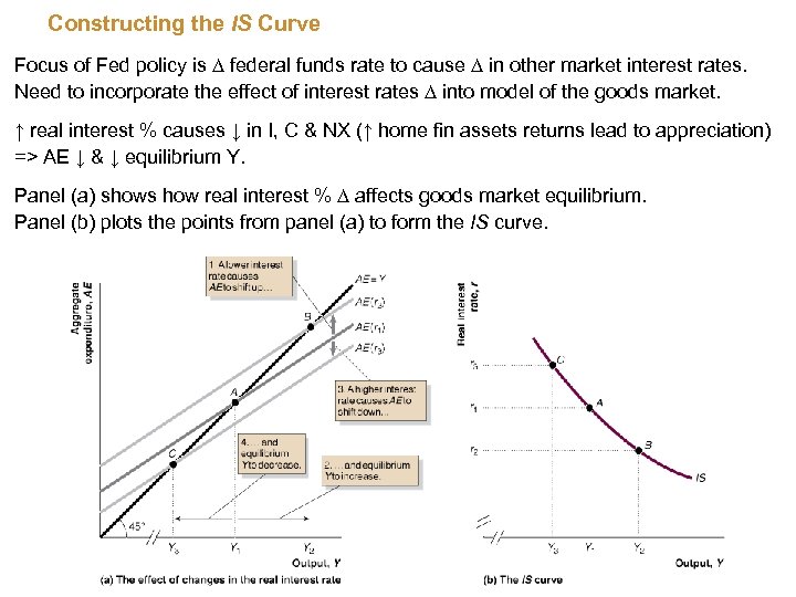 Constructing the IS Curve Focus of Fed policy is ∆ federal funds rate to