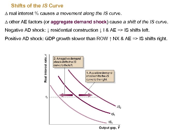 Shifts of the IS Curve ∆ real interest % causes a movement along the