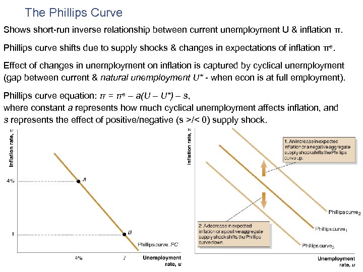 The Phillips Curve Shows short-run inverse relationship between current unemployment U & inflation π.