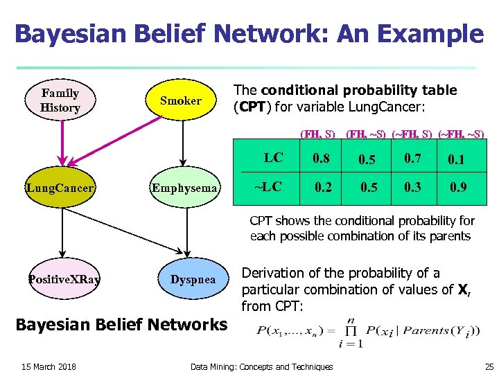 Bayesian Belief Network: An Example Family History Smoker The conditional probability table (CPT) for