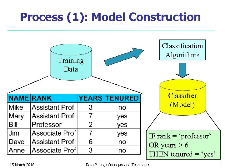 Process (1): Model Construction Classification Algorithms Training Data Classifier (Model) IF rank = ‘professor’