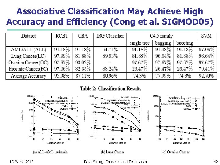 Associative Classification May Achieve High Accuracy and Efficiency (Cong et al. SIGMOD 05) 15