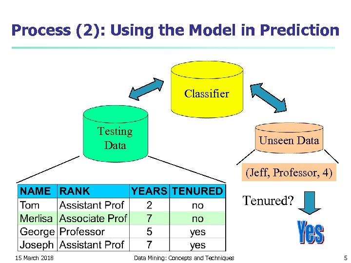 Process (2): Using the Model in Prediction Classifier Testing Data Unseen Data (Jeff, Professor,