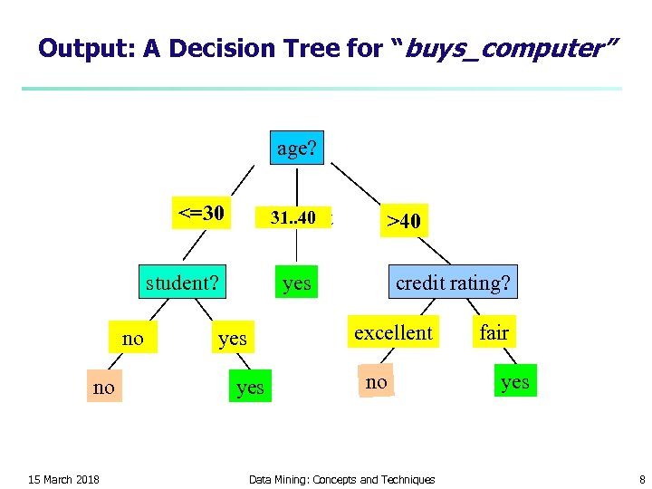 Output: A Decision Tree for “buys_computer” age? <=30 31. . 40 overcast student? no