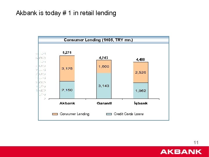 Akbank is today # 1 in retail lending Consumer Lending (1 H 05, TRY