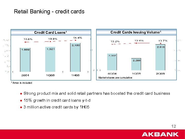 Retail Banking - credit cards Credit Card Loans 1 Credit Cards Issuing Volume 1
