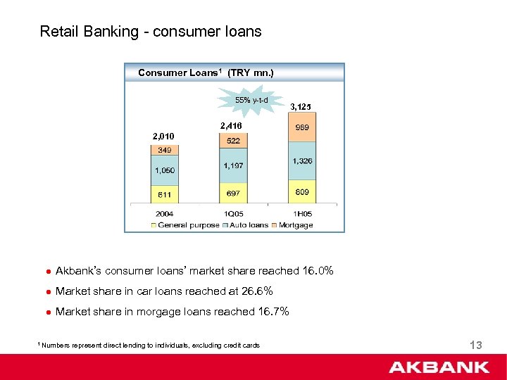 Retail Banking - consumer loans Consumer Loans 1 (TRY mn. ) 55% y-t-d 3,