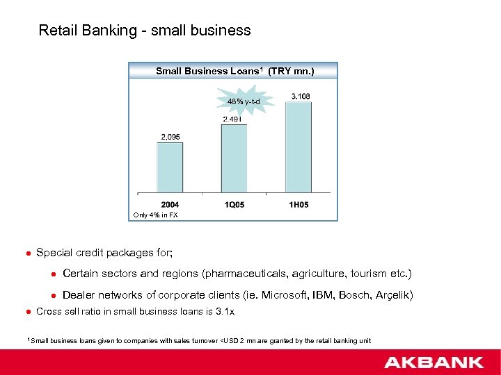 Retail Banking - small business Small Business Loans 1 (TRY mn. ) 48% y-t-d