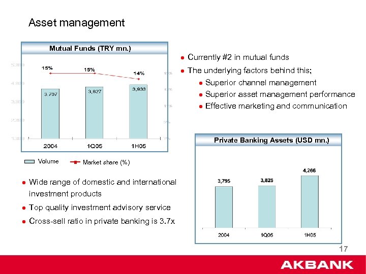 Asset management Mutual Funds (TRY mn. ) l Currently #2 in mutual funds l
