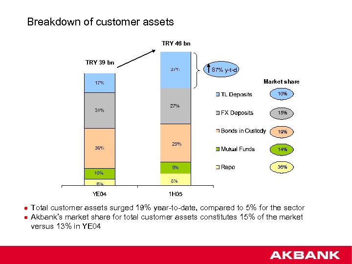 Breakdown of customer assets TRY 46 bn TRY 39 bn 87% y-t-d Market share