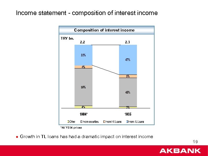 Income statement - composition of interest income Composition of interest income TRY bn. 2.