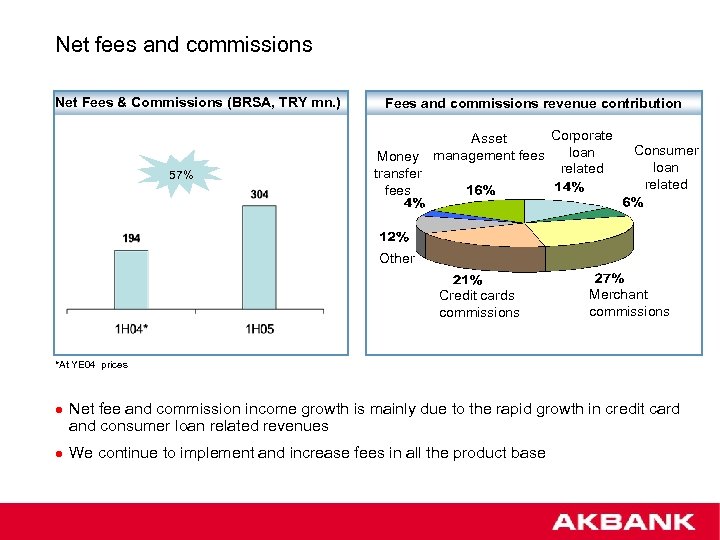 Net fees and commissions Net Fees & Commissions (BRSA, TRY mn. ) 57% Fees