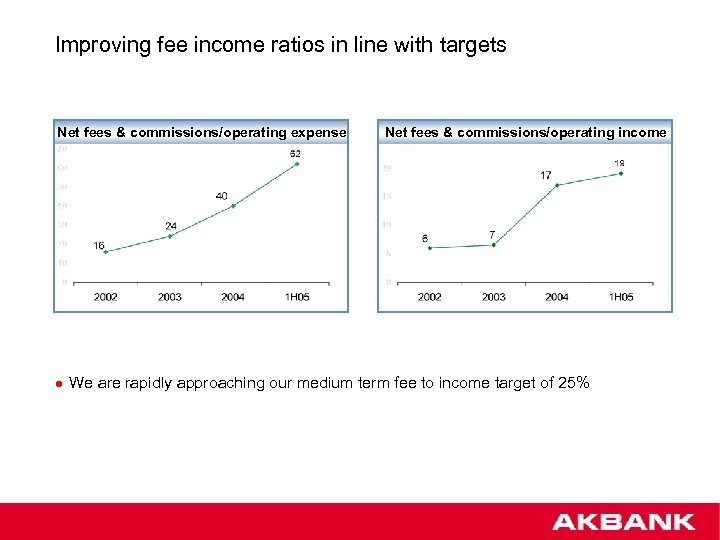 Improving fee income ratios in line with targets Net fees & commissions/operating expense l