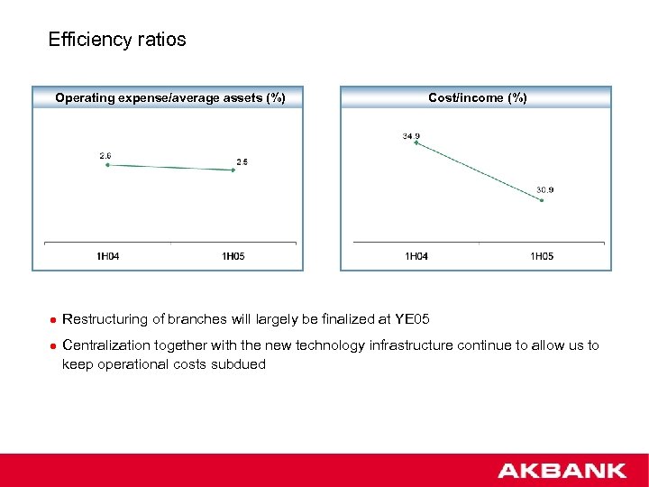 Efficiency ratios Operating expense/average assets (%) Cost/income (%) l Restructuring of branches will largely