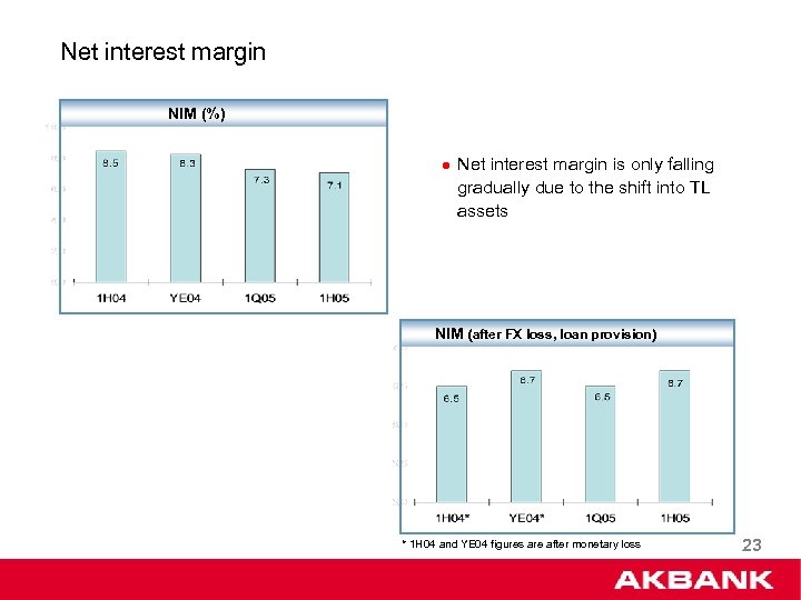 Net interest margin NIM (%) l Net interest margin is only falling gradually due