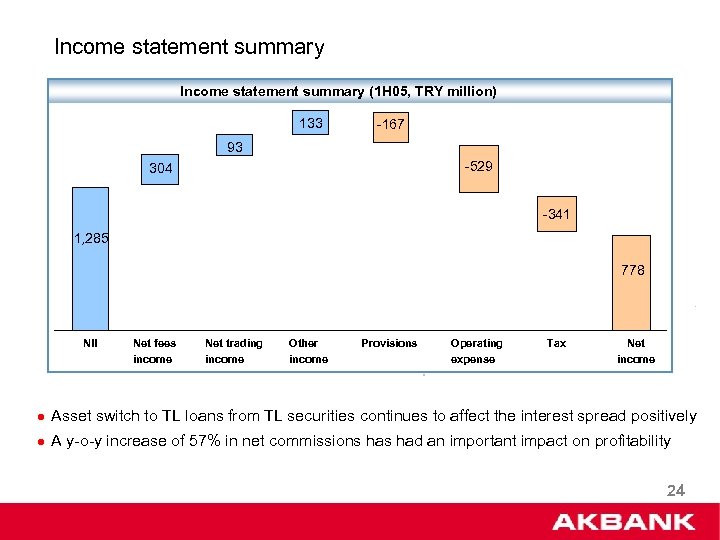 Income statement summary (1 H 05, TRY million) 133 -167 93 -529 304 -341