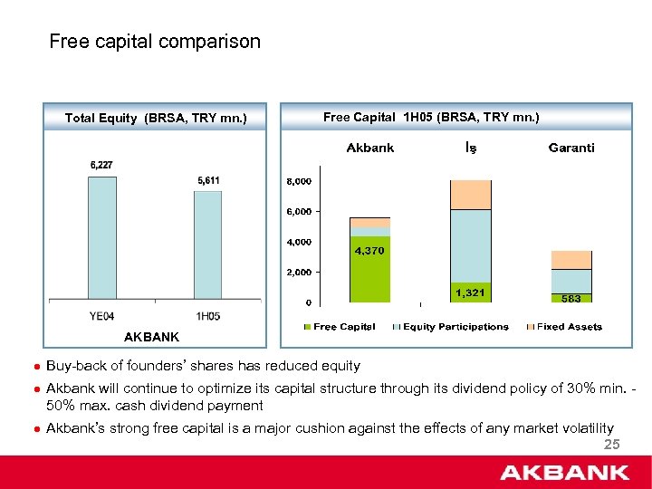 Free capital comparison Total Equity (BRSA, TRY mn. ) Free Capital 1 H 05
