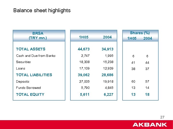 Balance sheet highlights BRSA (TRY mn. ) Shares (%) 2004 1 H 05 2004