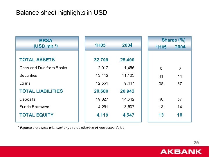 Balance sheet highlights in USD BRSA (USD mn. *) Shares (%) 2004 1 H