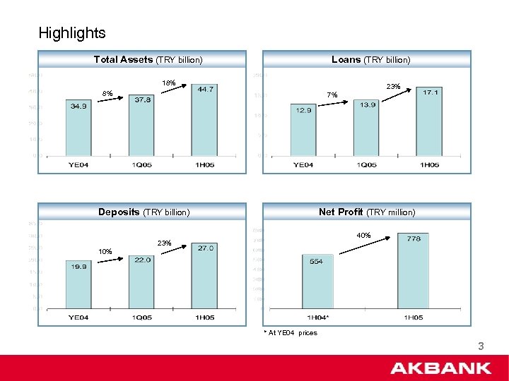 Highlights Total Assets (TRY billion) Loans (TRY billion) 18% 23% 8% 7% Deposits (TRY