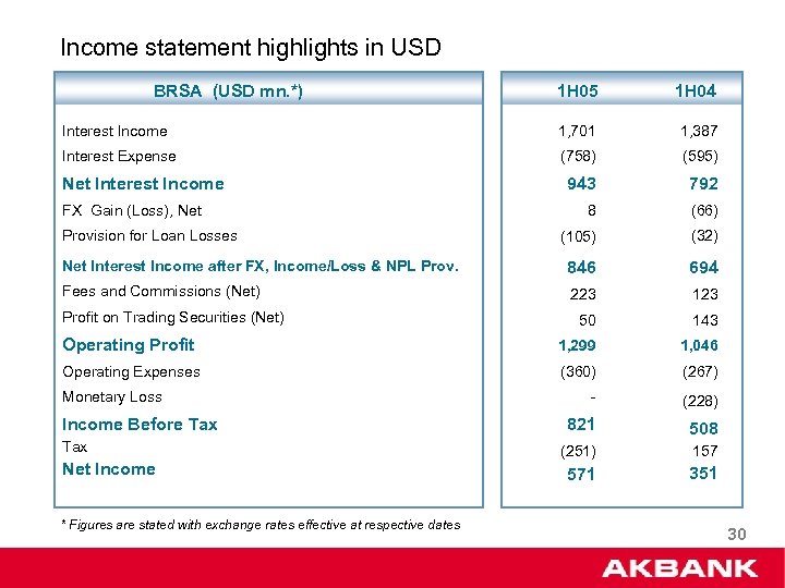 Income statement highlights in USD BRSA (USD mn. *) 1 H 05 1 H