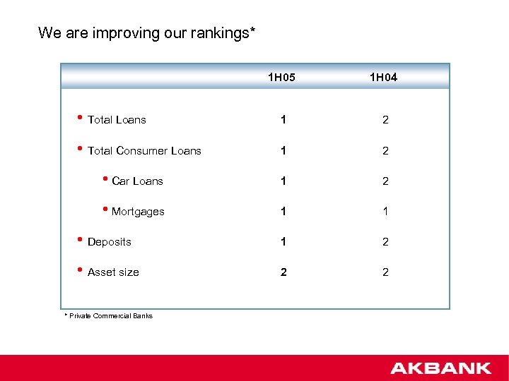 We are improving our rankings* 1 H 05 1 H 04 • Total Loans