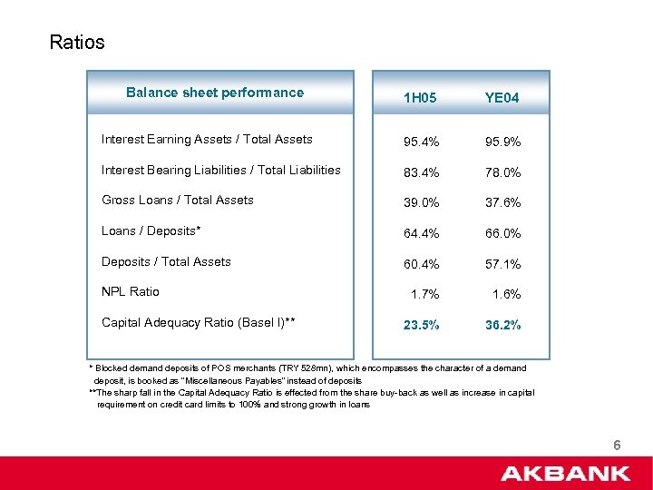 Ratios Balance sheet performance 1 H 05 YE 04 Interest Earning Assets / Total
