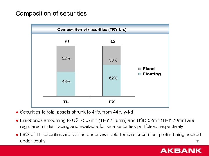 Composition of securities (TRY bn. ) 9. 1 52% 48% 9. 2 38% 62%