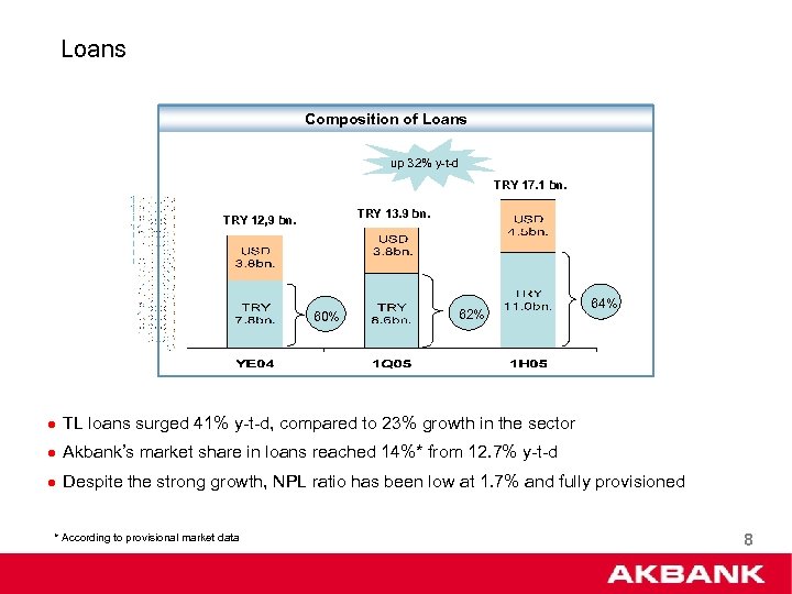 Loans Composition of Loans up 32% y-t-d TRY 17. 1 bn. TRY 13. 9