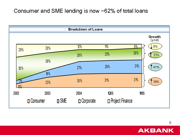 Consumer and SME lending is now ~62% of total loans Breakdown of Loans Growth