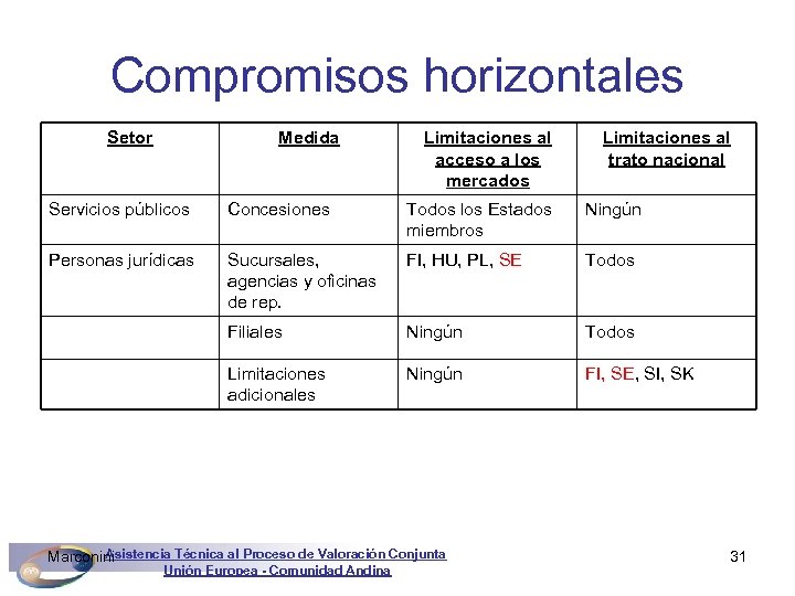 Compromisos horizontales Setor Medida Limitaciones al acceso a los mercados Limitaciones al trato nacional