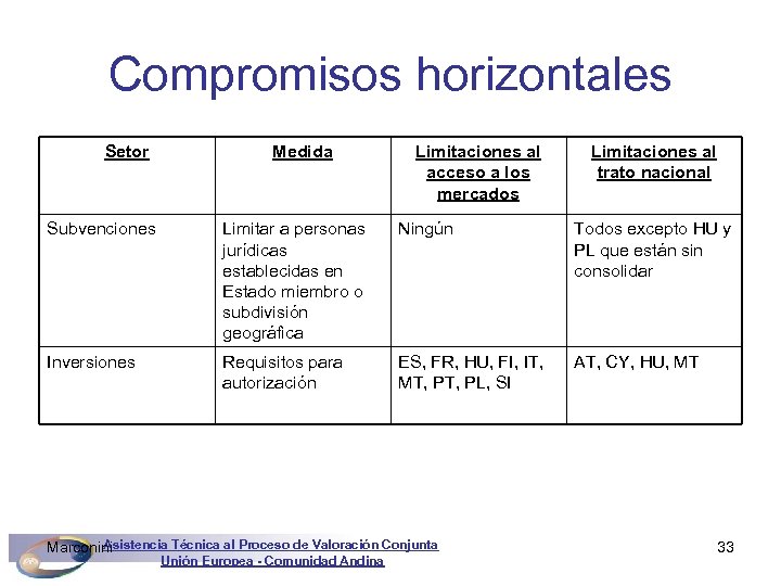 Compromisos horizontales Setor Medida Limitaciones al acceso a los mercados Limitaciones al trato nacional