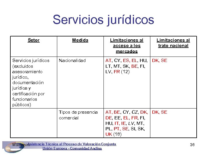 Servicios jurídicos Setor Medida Servicios jurídicos (excluidos asesoramiento jurídico, documentación jurídica y certificación por