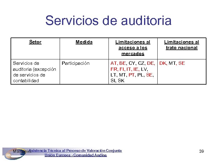 Servicios de auditoria Setor Medida Servicios de Participación auditoria (excepción de servicios de contabilidad