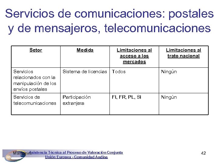 Servicios de comunicaciones: postales y de mensajeros, telecomunicaciones Setor Medida Limitaciones al acceso a