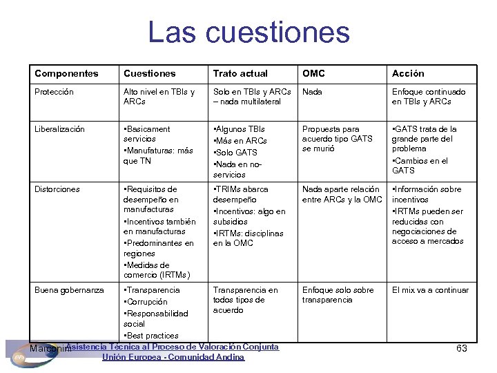 Las cuestiones Componentes Cuestiones Trato actual OMC Acción Protección Alto nivel en TBIs y