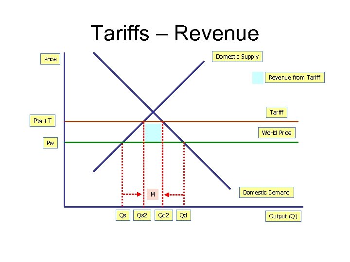 Tariffs – Revenue Domestic Supply Price Revenue from Tariff Pw+T World Price Pw Domestic
